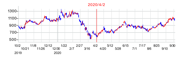 2020年4月2日 09:13前後のの株価チャート